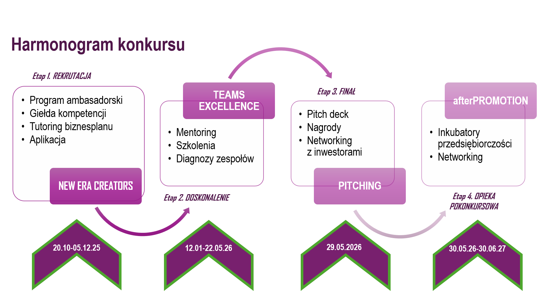 harmonogram VI edycji konkursu EkSoc startUP!