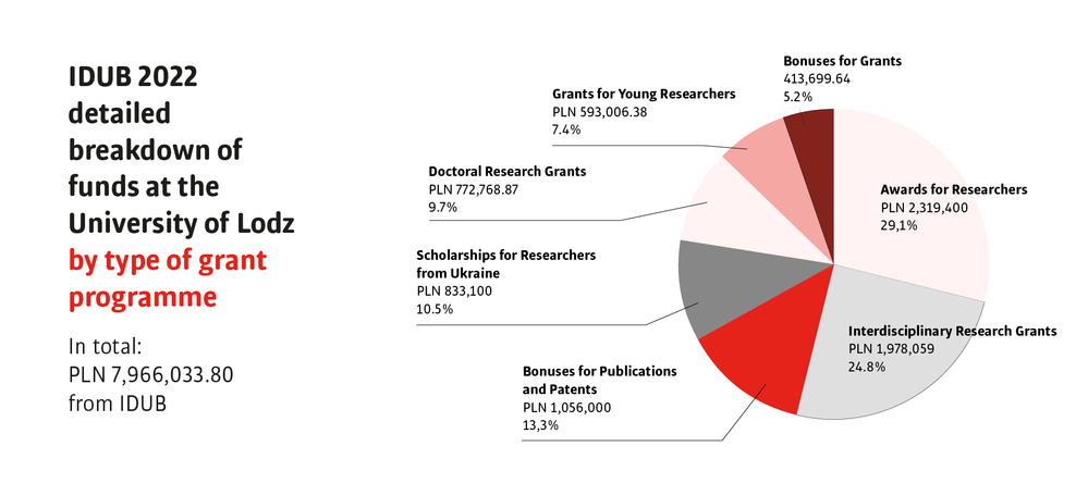 A pie chart graphic A pie chart graphic