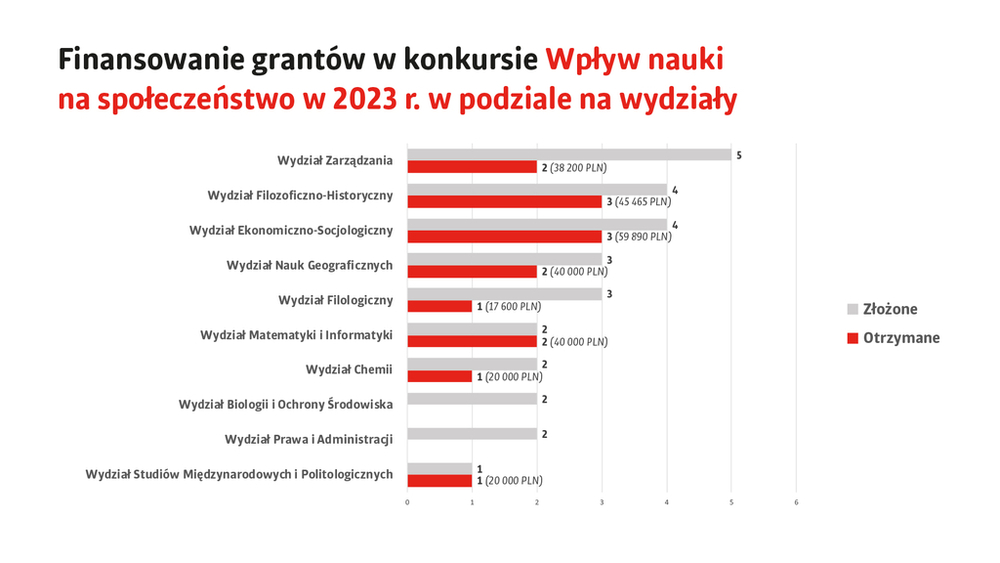 A chart: The impact of science on society. Division by faculties.