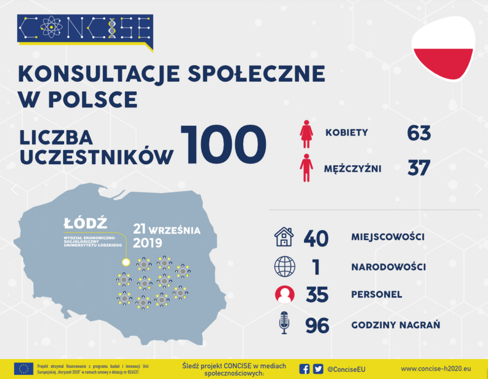 Infographic presenting numerical data of CONCISE workshops that were held in Lodz, Poland Infographic presenting numerical data of CONCISE workshops that were held in Lodz, Poland